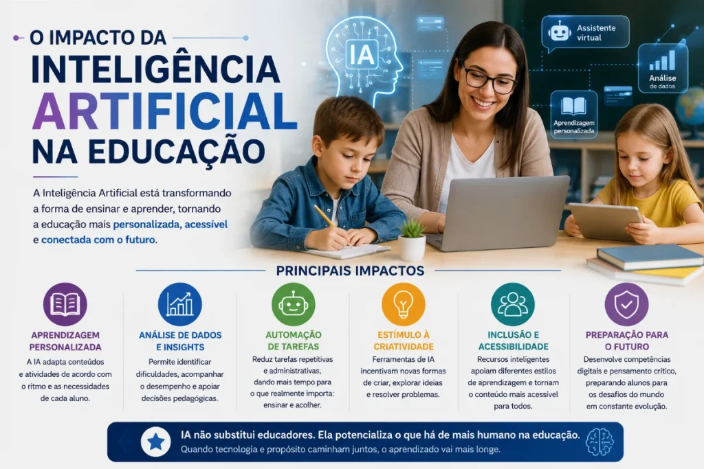 Educadora acompanha crianças usando notebook e tablet em ambiente escolar, com elementos digitais que representam o impacto da inteligência artificial na educação.