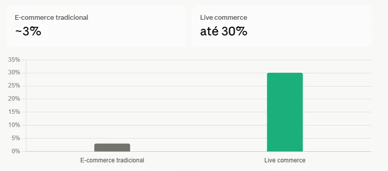 conversão-do-live-vs-e-commerce