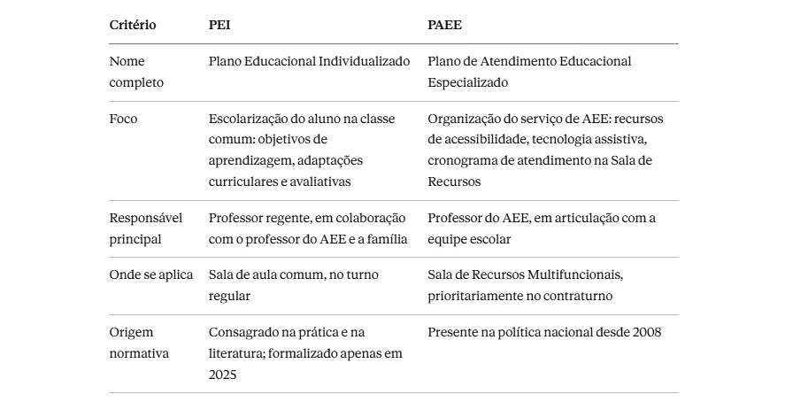 PEI e PAEE não são a mesma coisa.