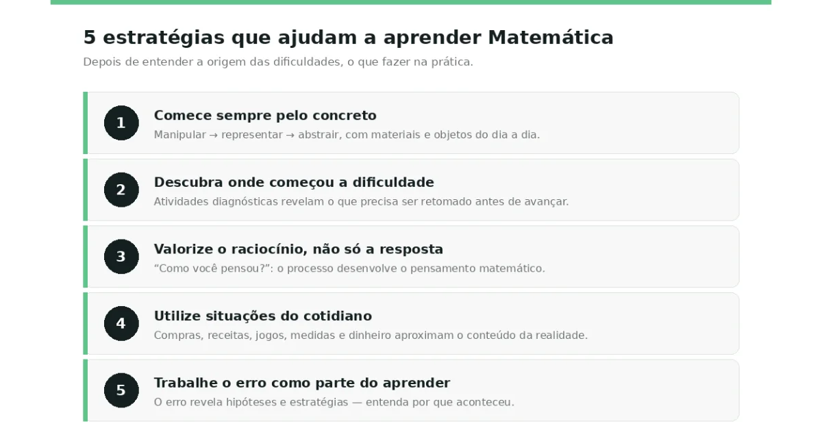como aprender matemática em cinco estratégias.
