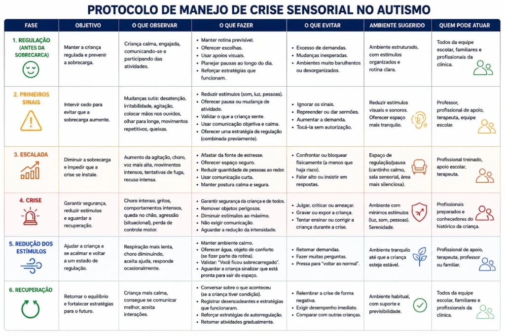 Crise sensorial no autismo e o protocolo de manejo.