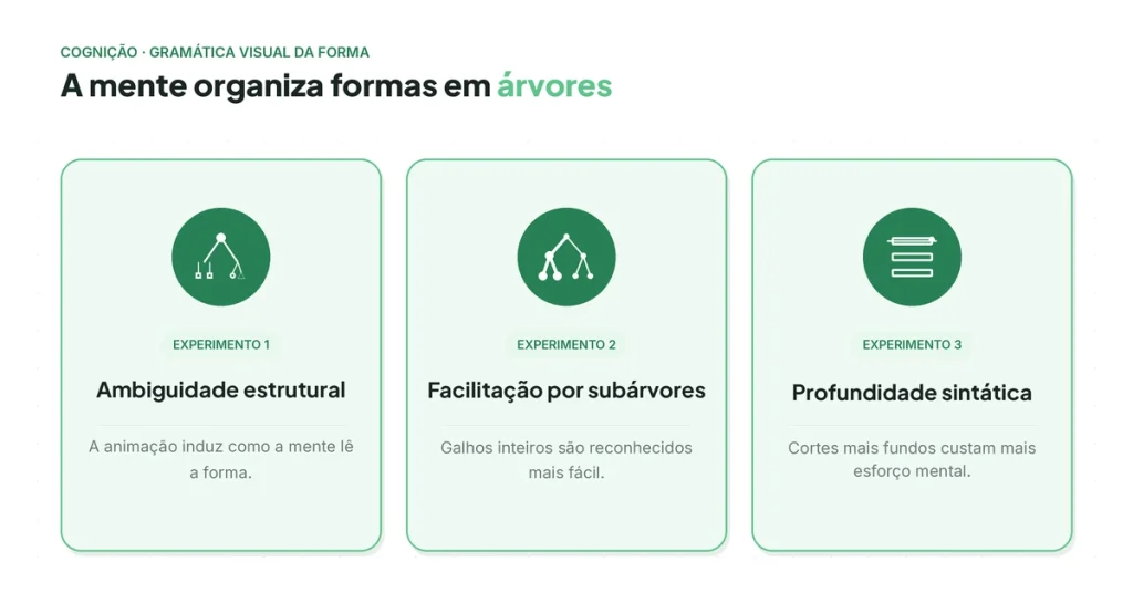 Experimento sobre como a mente organiza formas geométricas