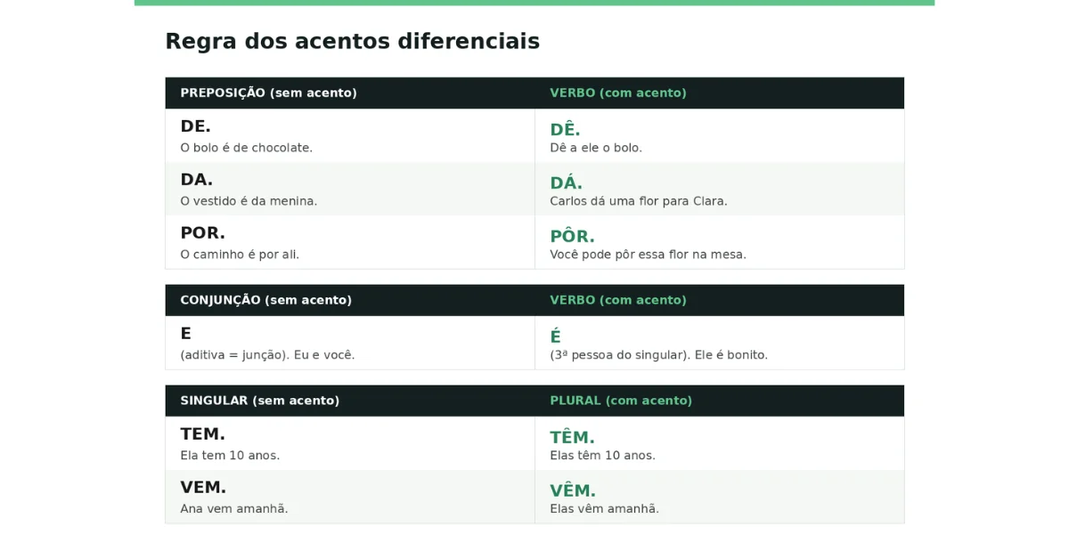 Conheça a Regra dos acentos diferenciais
