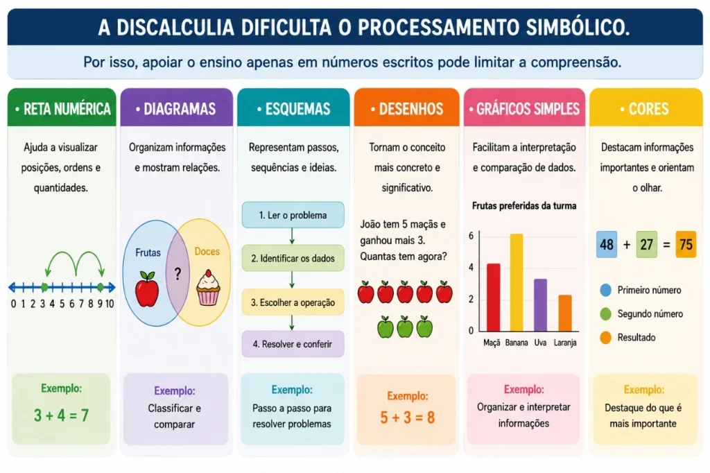 Formas de transformar números abstratos em representações visuais.