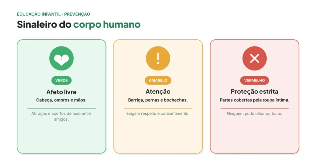 Sinaleiro do Corpo Humano: zonas verde (afeto livre), amarela (atenção) e vermelha (proteção estrita) para prevenção do abuso