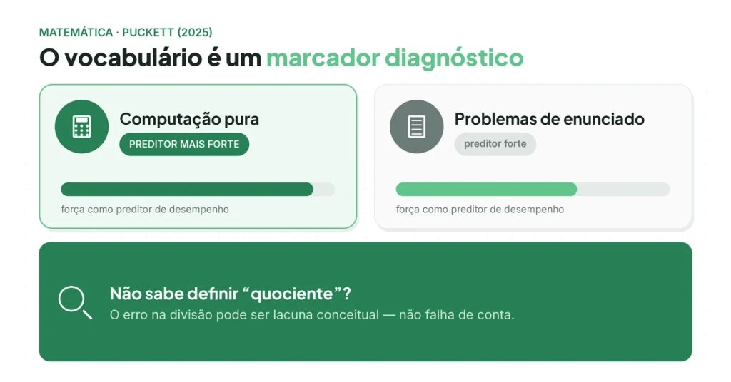 Vocabulário matemático em um marcador diagnóstico.
